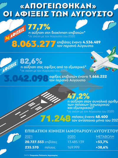 Ταξίδια: «Απογειώθηκαν» οι αφίξεις τον Αύγουστο