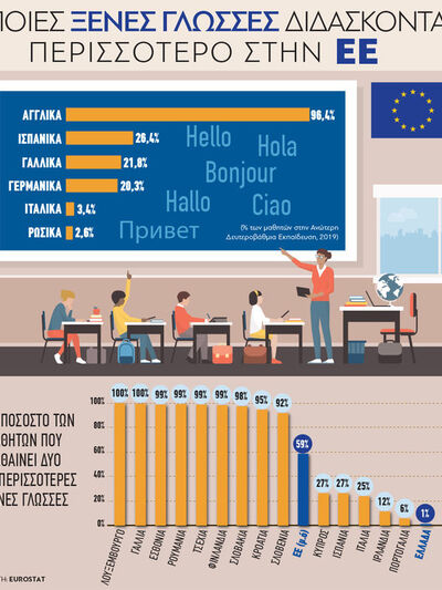 ΕΕ: Ποιες ξένες γλώσσες διδάσκονται περισσότερο