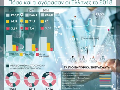 Μη συνταγογραφούμενα φάρμακα - Πόσα και ...