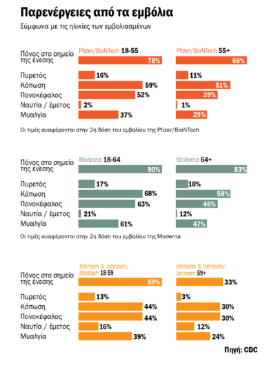 Εμβόλιο κορωνοϊού: Ποιες είναι οι παρενέργειες ανά εταιρεία και ηλικία - ΠΙΝΑΚΕΣ