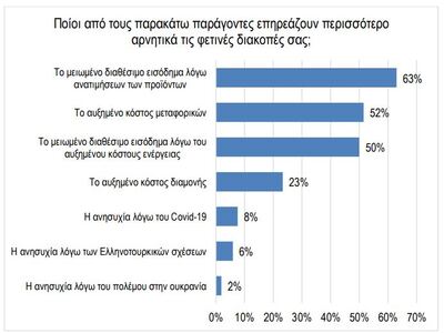 Ακρίβεια: 1 στους 2 δεν θα κάνει φέτος διακοπές λόγω μειωμένου διαθέσιμου εισοδήματος