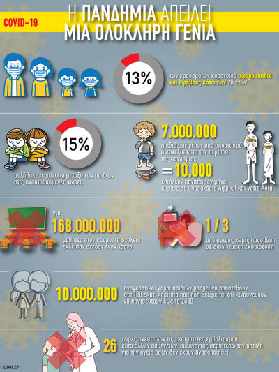 COVID-19: Η πανδημία απειλεί μια ολόκληρη γενιά