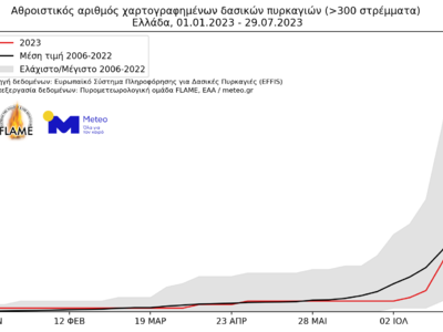 Πορεία συνολικά καμένων εκτάσεων (επάνω ...