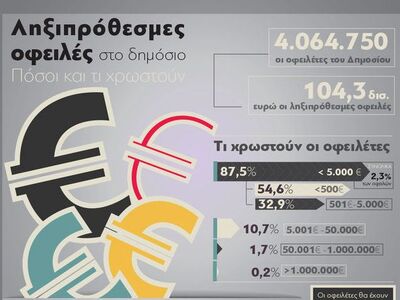 Ληξιπρόθεσμες οφειλές στο Δημόσιο - Πόσο...