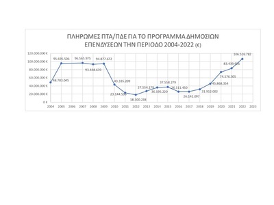 Στο παρακάτω γράφημα απεικονίζεται το συ...
