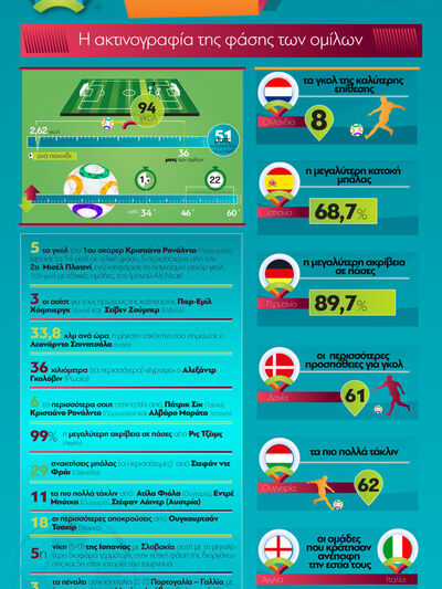 EURO 2020: Η ακτινονογραφία της φάσης των ομίλων
