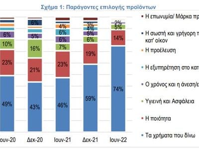 Ακρίβεια: 1 στους 2 δεν θα κάνει φέτος διακοπές λόγω μειωμένου διαθέσιμου εισοδήματος