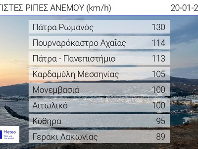 Πάτρα: "'Eσπασε" την κλίμακα των μποφόρ