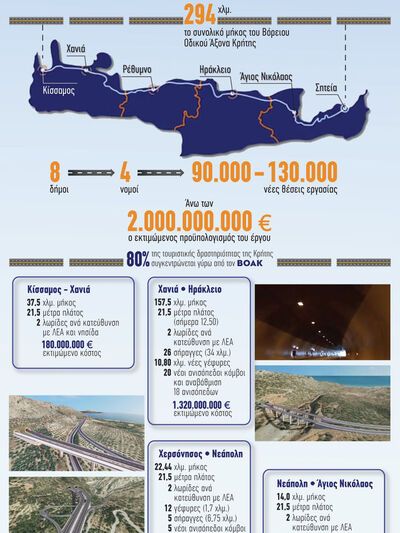 ΒΟΑΚ: Ο μεγαλύτερος αυτοκινητόδρομος που...