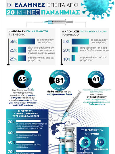 COVID-19: Οι Έλληνες έπειτα από 20 μήνες...