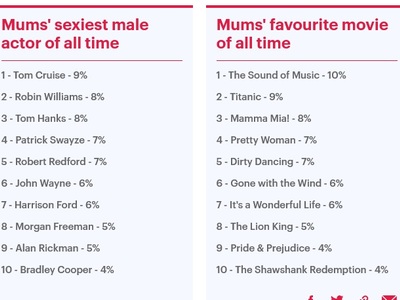 Οι μαμάδες ψήφισαν τον 60χρονο Τομ Κρουζ ως τον πιο σέξι ηθοποιό όλων των εποχών