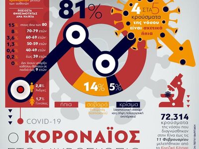 Ο κορωνοϊός στο μικροσκόπιο