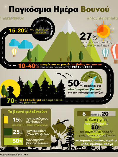 11 Δεκεμβρίου: Παγκόσμια Ημέρα Βουνού