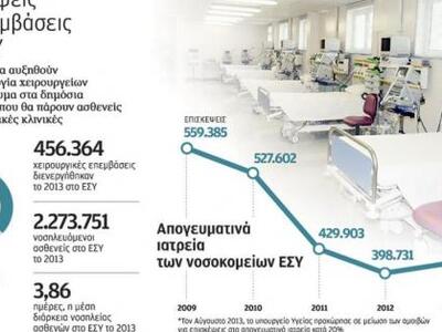 Ιδιωτικά χειρουργεία στο ΕΣΥ τα απογεύματα