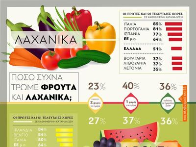 Πόσο συχνά τρώμε φρούτα και λαχανικά;