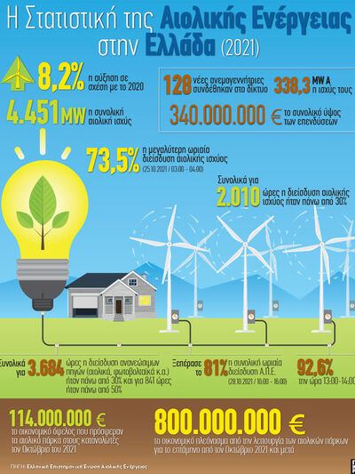 Αιολική Ενέργεια: Η Στατιστική της στην Ελλάδα 