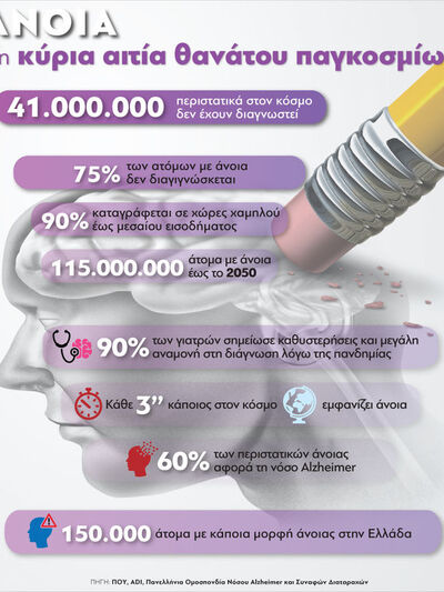 Άνοια: 7η κύρια αιτία θανάτου παγκοσμίως