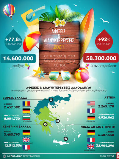 Τουρισμός: Αφίξεις και διανυκτερεύσεις σ...