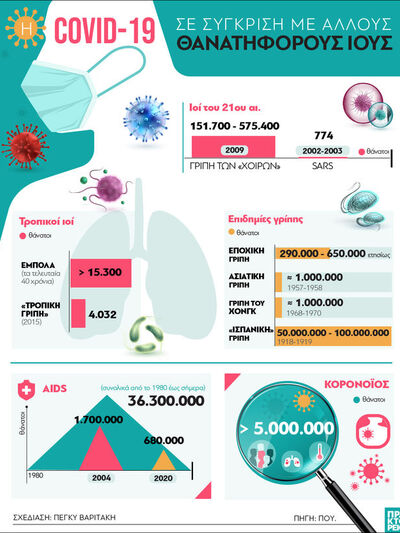  Covid-19: Σύγκριση με άλλους θανατηφόρους ιούς