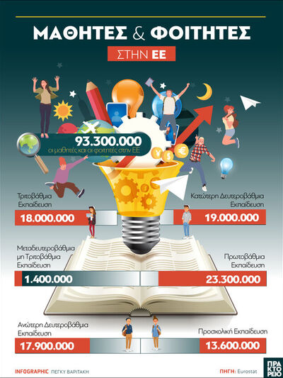 Eurostat: Μαθητές και Φοιτητές στην ΕΕ