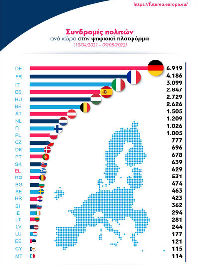 Ευρώπη: Διάσκεψη για το Μέλλον της 