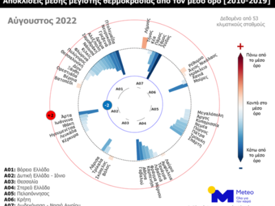 Το γράφημα συνοψίζει τις αποκλίσεις της ...