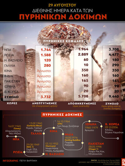 29 Αυγούστου: Διεθνής Ημέρα Κατά των Πυρ...