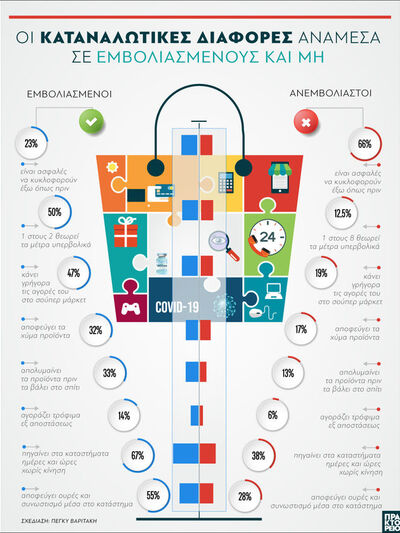 ΙΕΛΚΑ : Οι καταναλωτικές διαφορές ανάμεσ...
