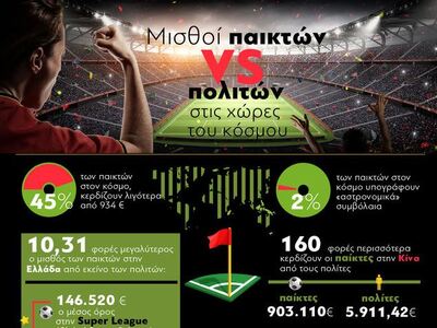 Μισθοί παικτών vs πολιτών στις χώρες του κόσμου