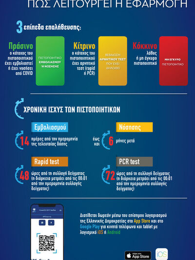 Covid Free GR: Πως λειτουργεί η εφαρμογή