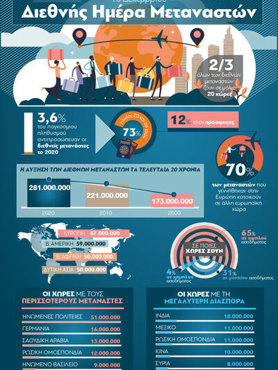 18 Δεκεμβρίου: Διεθνής Ημέρα Μεταναστών