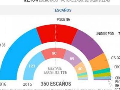 Εκλογές στην Ισπανία: Πρώτος αλλά χωρίς ...