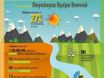 11 Δεκεμβρίου: Παγκόσμια Ημέρα Βουνού