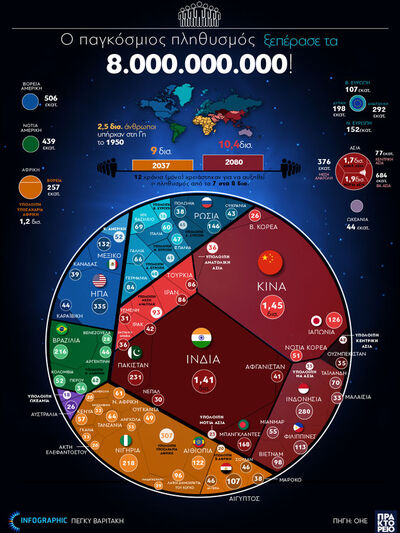 Ο παγκόσμιος πληθυσμός ξεπέρασε τα 8 δισ...