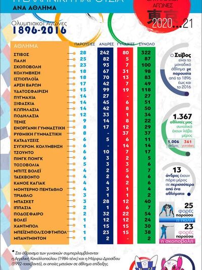 Ολυμπιακοί Αγώνες: Η ελληνική παρουσία α...