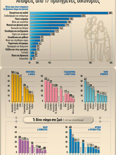  Τι δίνει νόημα στη ζωή: Απόψεις από 17 ...