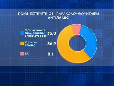 Δημοσκόπηση Marc: 7,5 μονάδες η διαφορά ανάμεσα σε ΝΔ και ΣΥΡΙΖΑ - Φόβοι για θερμό επεισόδιο με Τουρκία