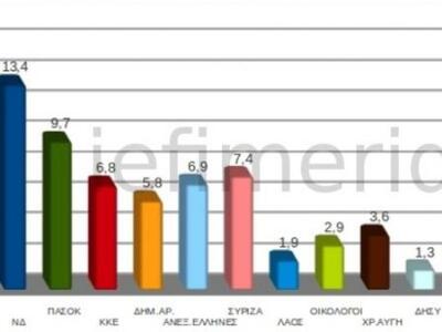 Συνεχίζονται οι "χαμηλές πτήσεις&qu...