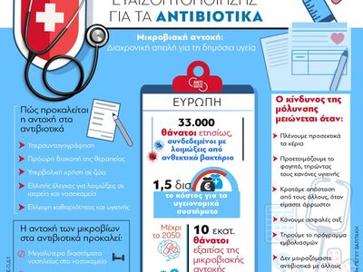 Αντιβιοτικά: Παγκόσμια Εβδομάδα Ευαισθητοποίησης 