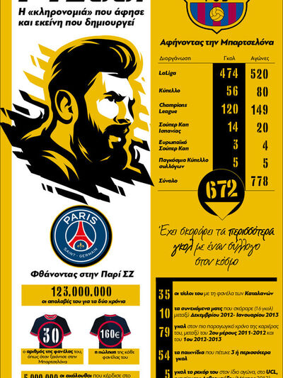 Μέσι: Η «κληρονομιά» που άφησε και εκείν...