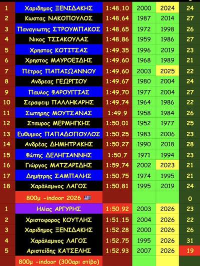 Η λίστα των πρώτων, από Dimitrios Likour...