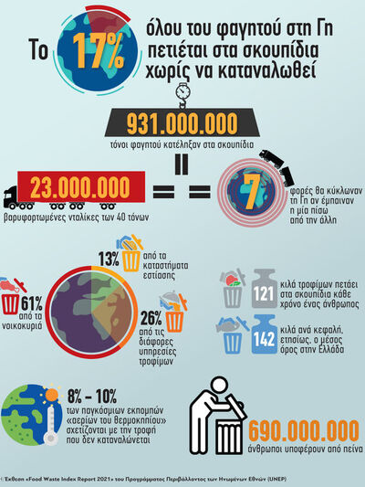 Γη: Το 17% όλου του φαγητού πετιέται στα...