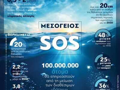 Μεσόγειος SOS! Οι επιπτώσεις της κλιματι...