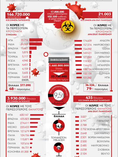 COVID-19: Μειώθηκαν κατά 12% οι θάνατοι ...