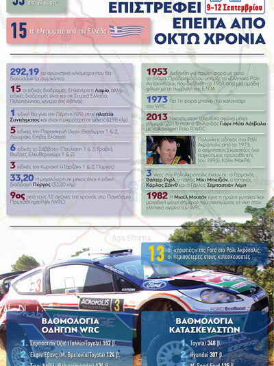 Ράλι Ακρόπολις: Το υπερθέαμα επιστρέφει ...