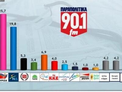 Metron Analysis: Μπροστά ο ΣΥΡΙΖΑ με δια...