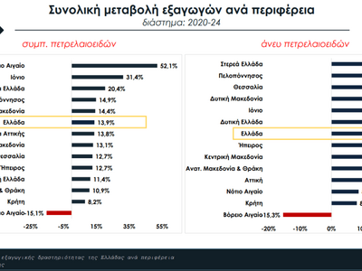 Την 8η θέση κατέχει η Περιφέρεια Δυτικής Ελλάδας στις εξαγωγές - Δείτε τα στοιχεία