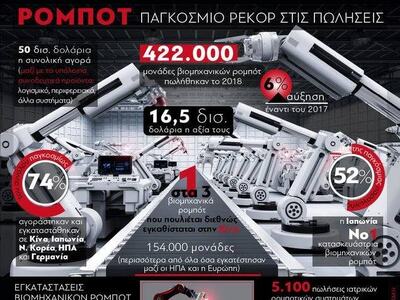 Παγκόσμιο ρεκόρ στις πωλήσεις ρομπότ