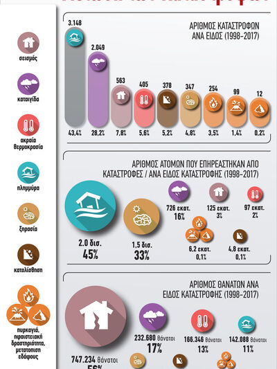 13 Οκτωβρίου: Διεθνής Ημέρα για τη Μείωσ...