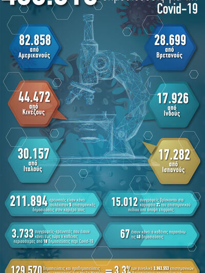 COVID-19: 495.010 ερευνητές έχουν κάνει ...